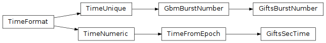 Inheritance diagram of gdt.missions.gifts.time.GiftsSecTime, gdt.missions.gifts.time.GiftsBurstNumber