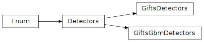 Inheritance diagram of gdt.missions.gifts.detectors.GiftsDetectors, gdt.missions.gifts.detectors.GiftsGbmDetectors