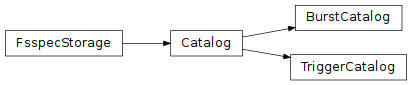 Inheritance diagram of gdt.missions.gifts.catalogs.TriggerCatalog, gdt.missions.gifts.catalogs.BurstCatalog