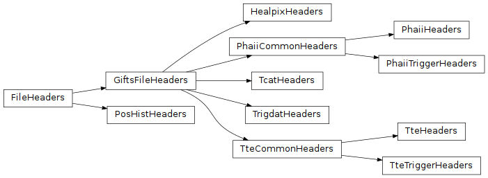 Inheritance diagram of gdt.missions.gifts.headers.HealpixHeaders, gdt.missions.gifts.headers.PhaiiHeaders, gdt.missions.gifts.headers.PhaiiTriggerHeaders, gdt.missions.gifts.headers.PosHistHeaders, gdt.missions.gifts.headers.TcatHeaders, gdt.missions.gifts.headers.TrigdatHeaders, gdt.missions.gifts.headers.TteHeaders, gdt.missions.gifts.headers.TteTriggerHeaders