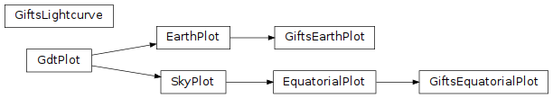 Inheritance diagram of gdt.missions.gifts.plot.GiftsEarthPlot, gdt.missions.gifts.plot.GiftsEquatorialPlot, gdt.missions.gifts.plot.GiftsLightcurve